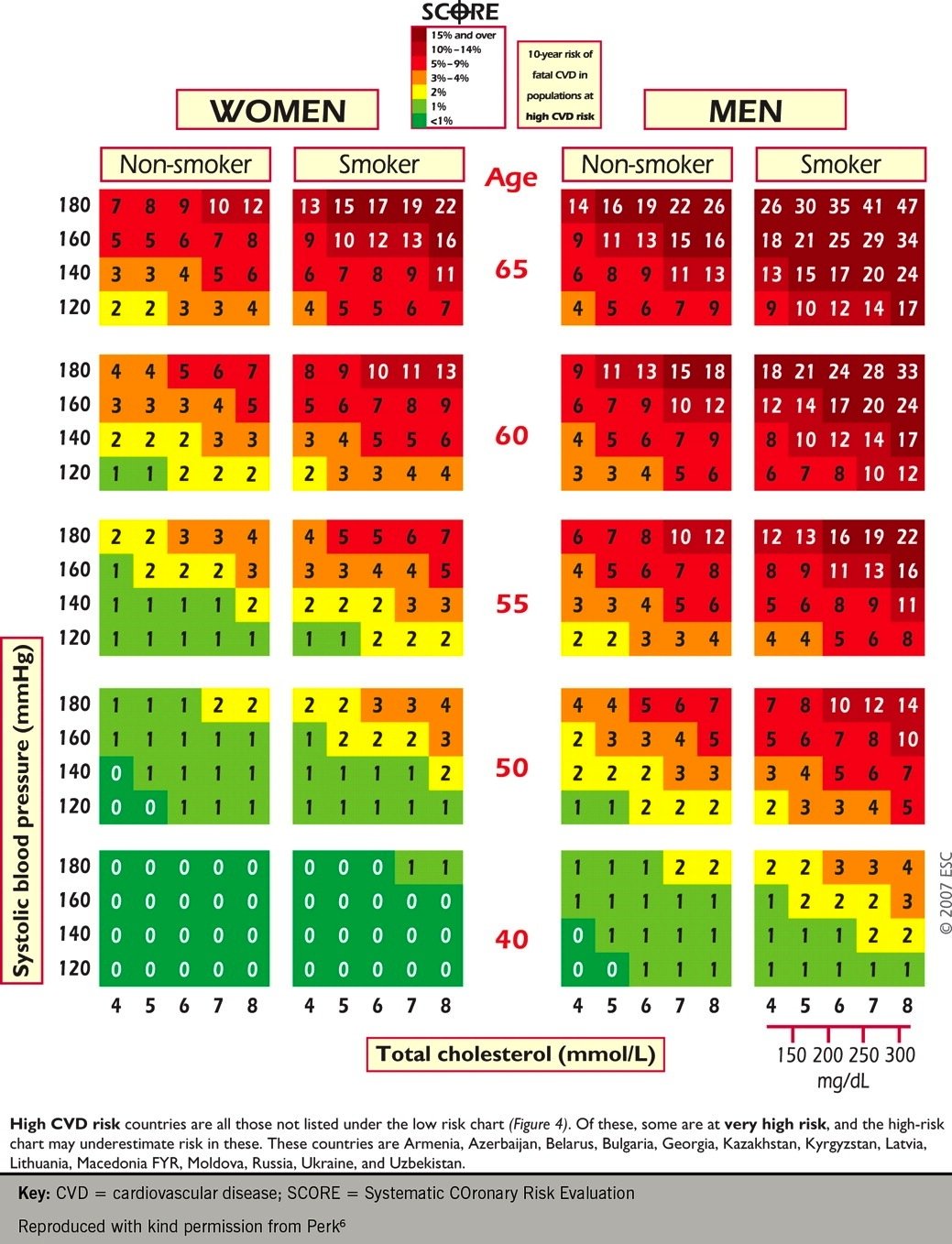 Cardiovascular disease risk chart